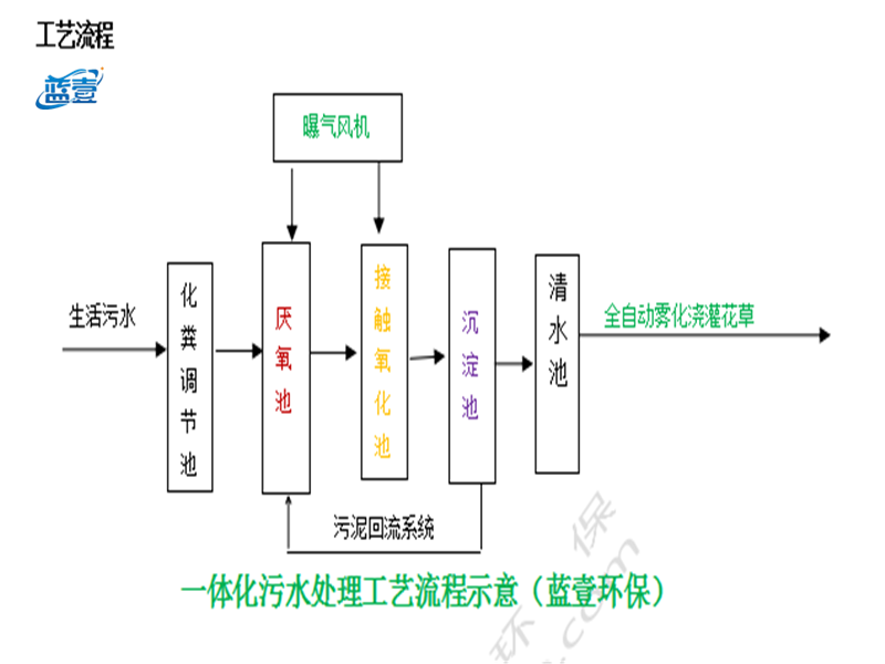 生活污水处理工艺图