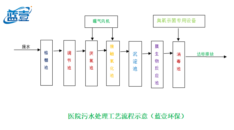 医疗废水处理流程图