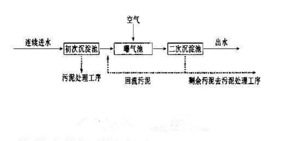 化工污水处理流程图